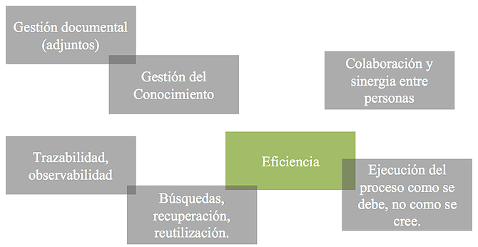 Beneficios de la Transformación digital automatizando procesos