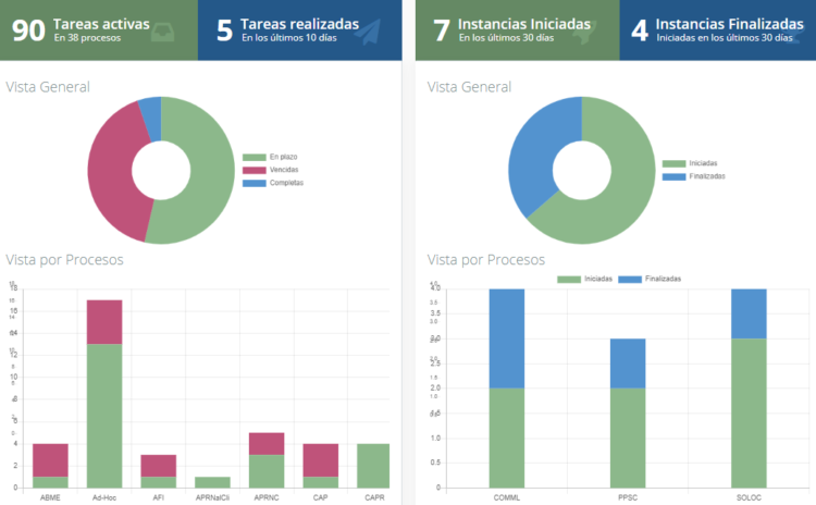 Dashboard para analizar cómo están funcionando los procesos en INTEGRADOC.