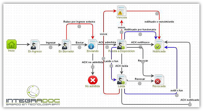 proceso de Notificación Electrónica, modelada gráficamente en INTEGRADOC