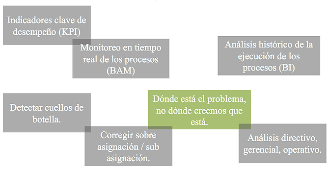  La medición nos permite ver dónde está el problema