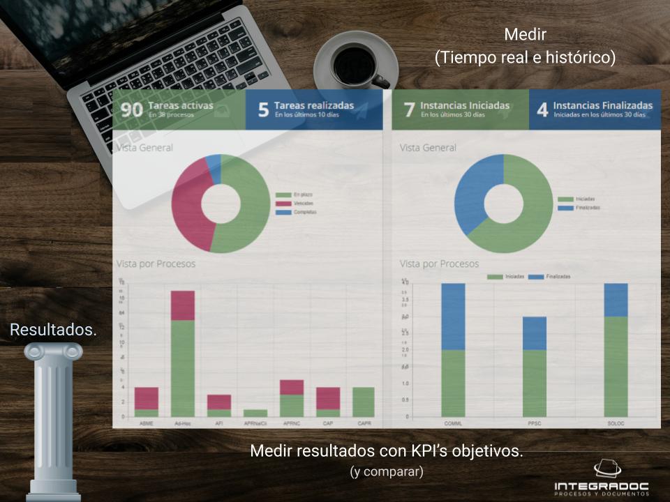 Medir los Resultados