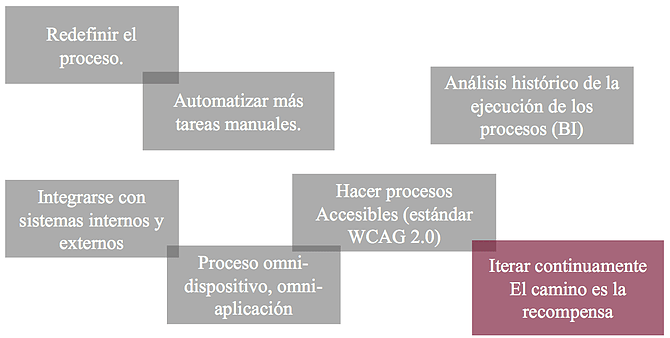 Introducir mejoras continuamente es parte de la transformación digital automatizando procesos