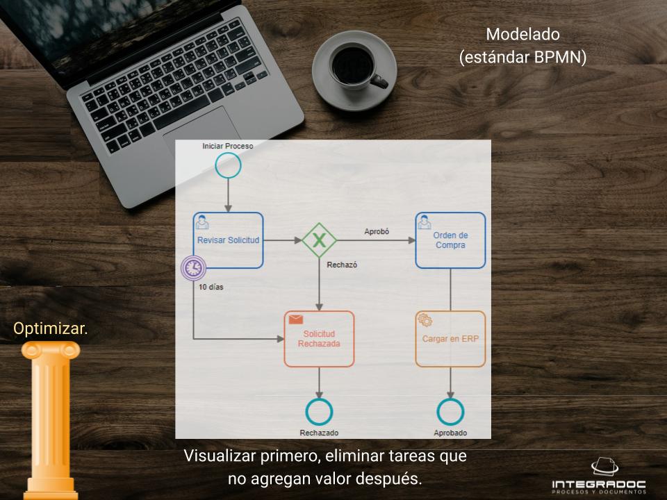 Modelar un proceso en BPMN.