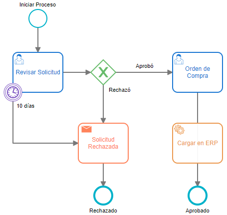 Modelo de proceso en notación BPMN en INTEGRADOC