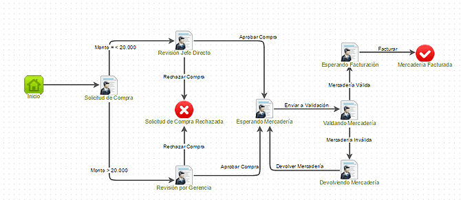 Proceso de compras modelado en INTEGRADOC v 6