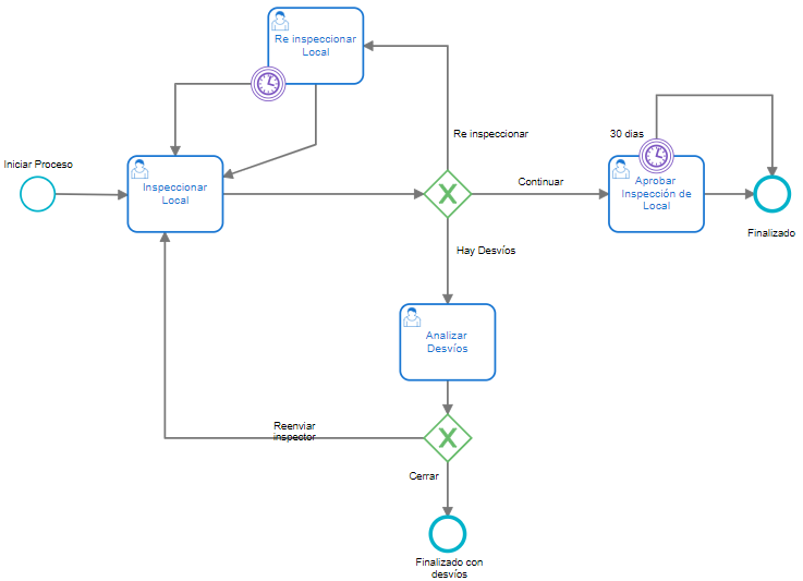 Diagrama BPMN para un proceso del sector comercio de inspección de locales comerciales.