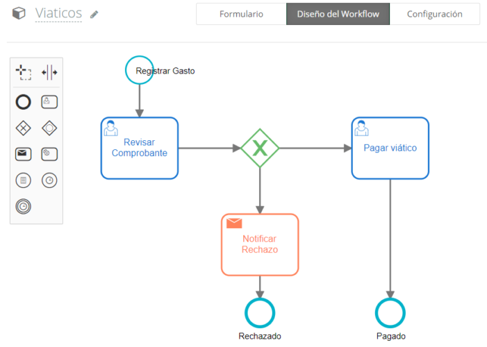 workflow de viáticos en notación BPMN