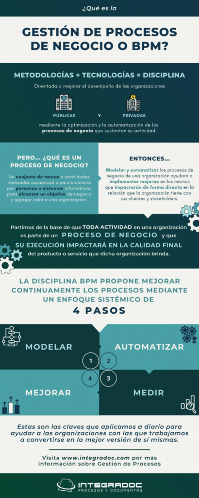 Infografía: Qué es la Gestión de Procesos de Negocio o BPM?